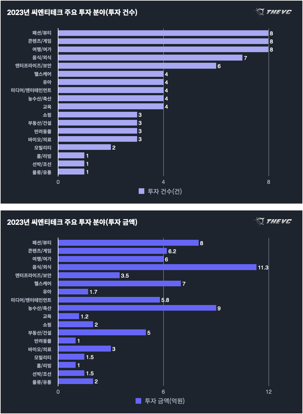 2023년 씨엔티테크 주요 투자 분야(건수:금액)